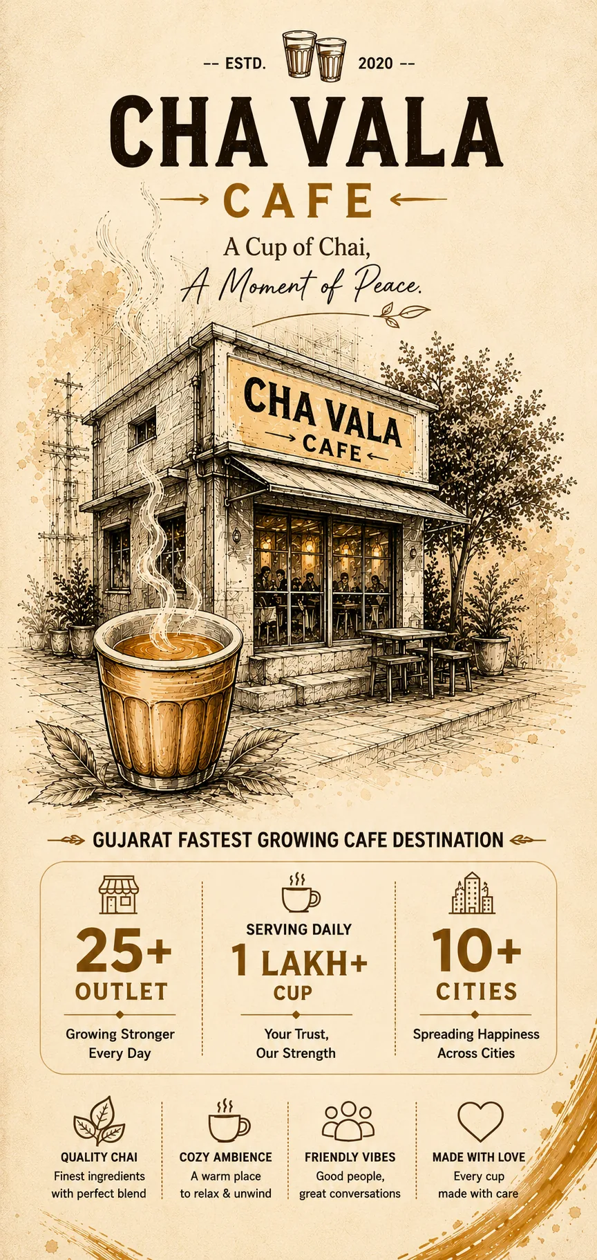 Cha Vala Cafe - Gujarat fastest growing cafe, 25+ outlets, 10+ cities